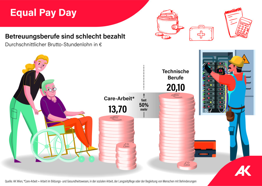 Der durchschnittliche Brutto-Stundenlohn für Care-Arbeit beträgt 13,70 Euro, während er für technische Berufe 20,10 Euro beträgt. © Martin Cmund, AK Wien