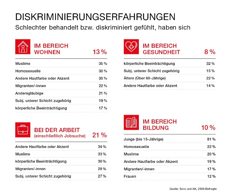 Experiences of discrimination © Andreas Kuffner