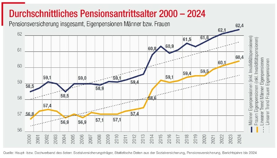 Durchschnittliches Pensionsantrittsalter 2000-2024