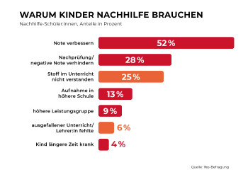 WARUM KINDER NACHHILFE BRAUCHEN  Nachhilfe-Sch&uuml;ler:innen, Anteile in Prozent  Note verbessern  52%  Nachpr&uuml;fung/  28%  negative Note verhindern Stoff im Unterricht nicht verstanden  25%  Aufnahme in h&ouml;here Schule  13%  h&ouml;here Leistungsgruppe  9%  ausgefallener Unterricht/ Lehrer:in fehlte  6%  Kind l&auml;ngere Zeit krank  4%