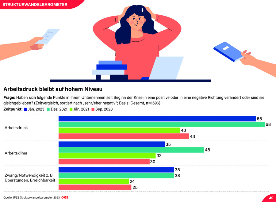 Strukturwandelbarometer 2023 © IFES