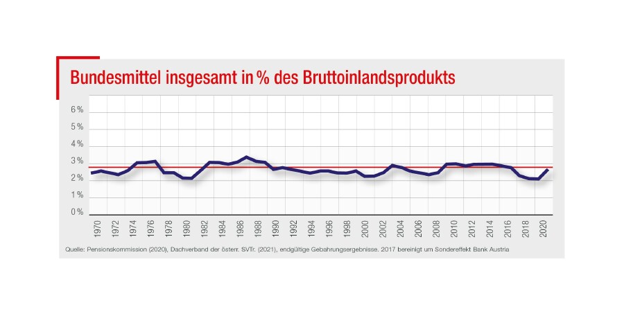 Grafik © Pensionskommission