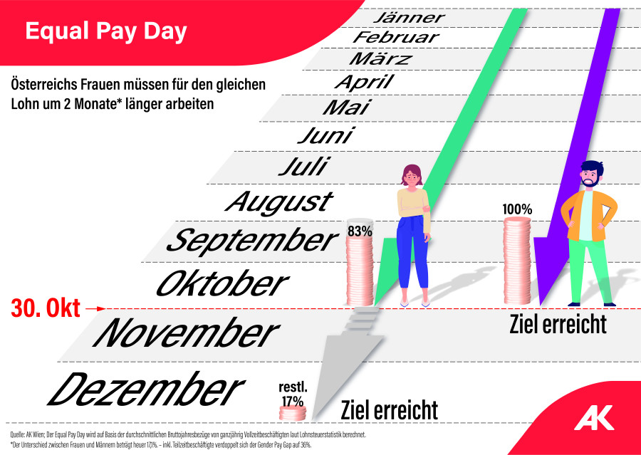 Österreichs Frauen müssen für den gleichen Lohn um 2 Monate länger arbeiten. © Martin Cmund, AK Wien