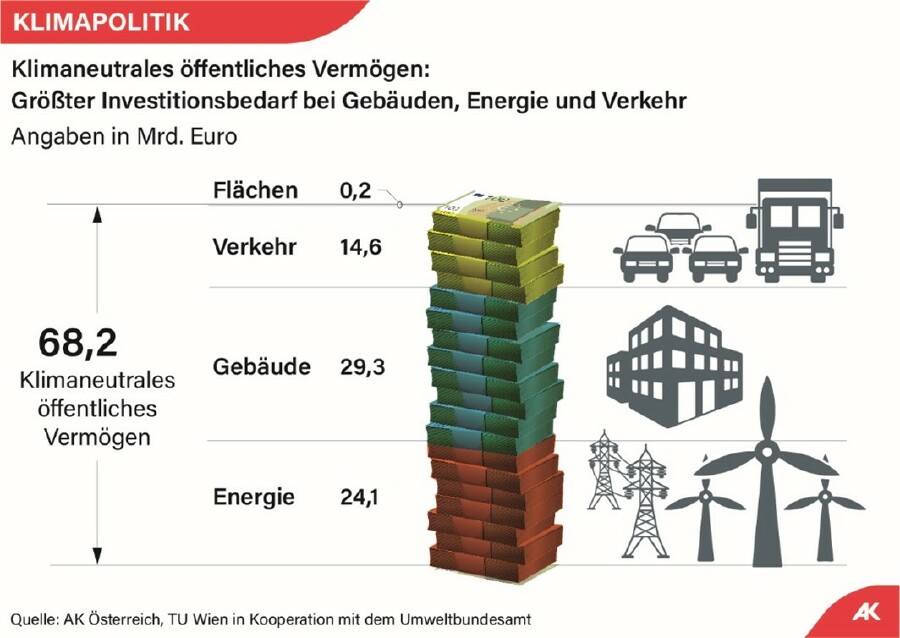 Grafik © AK Wien