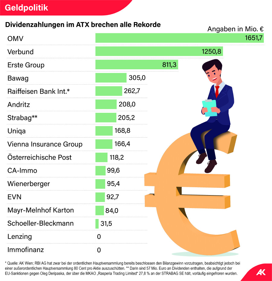 Grafik © AK Wien