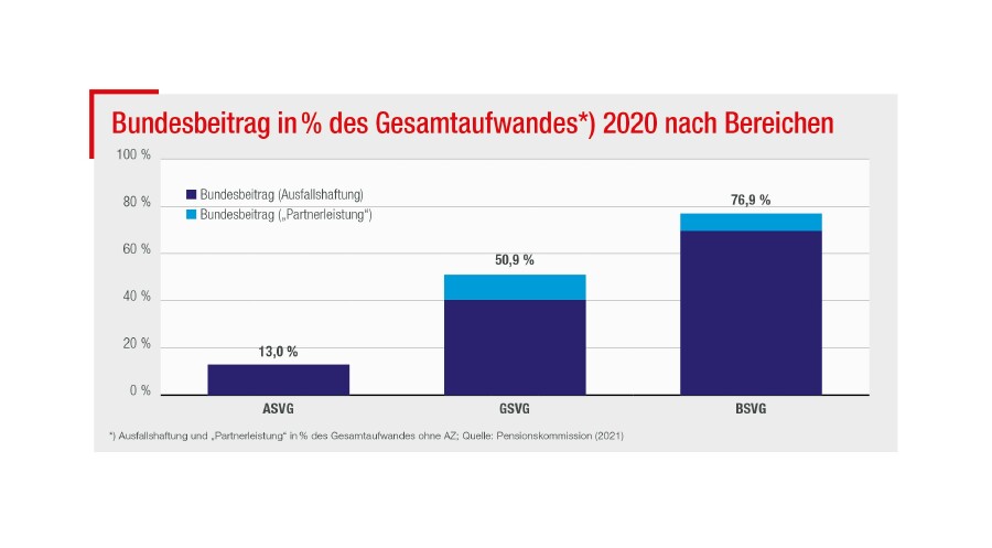 Grafik © Pensionskommission