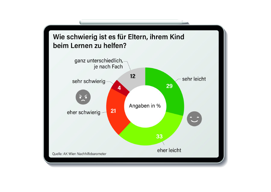 © AK Wien AK Nachhilfebarometer © AK Wien