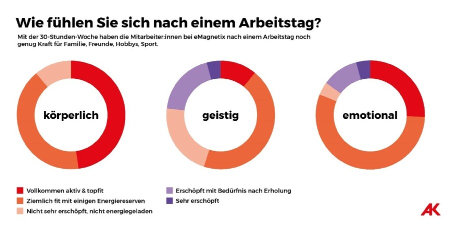 Grafik © AK