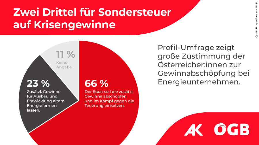 Umfrage: Zwei Drittel für Sondersteuer auf Krisengewinne.