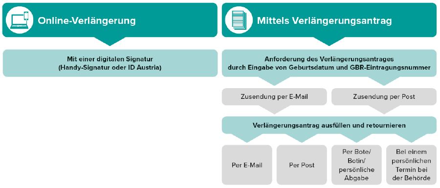 Schaubild Möglichkeiten der Verlängerung