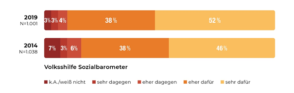 Sozialbarometer © Volkshilfe