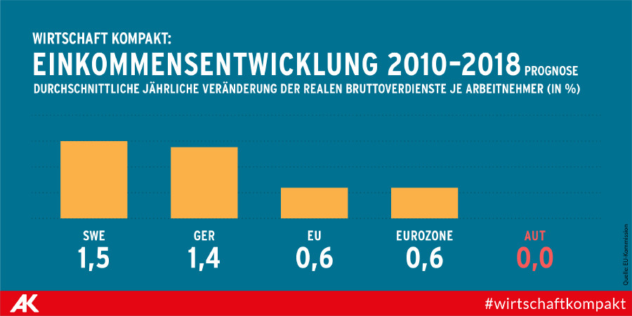 Einkommensentwicklung 2010-2018 © Tea Mina Jaramaz Einkommensentwicklung seit 2010 © Tea Mina Jaramaz