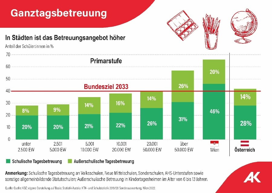 In Städten ist das Betreuungsangebot höher.