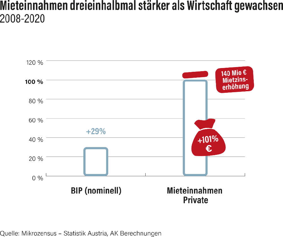 © Statistik Austria Grafik © Statistik Austria