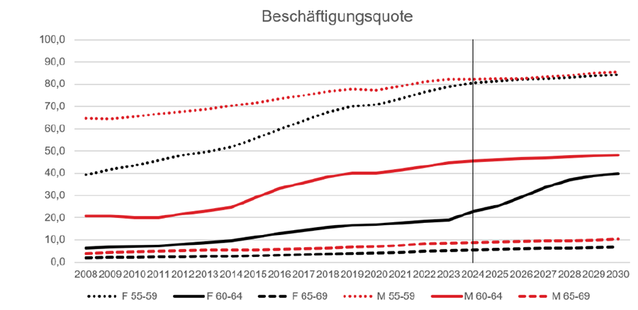 Beschäftigungsquote