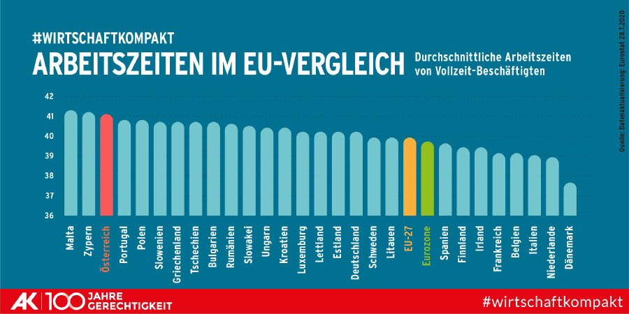 © AK Wien Balkendiagramm zeigt, dass Österreich die drittlängsten Arbeitszeiten in der EU hat und auch weit über dem Durchschnitt der EU-27 liegt. © AK Wien