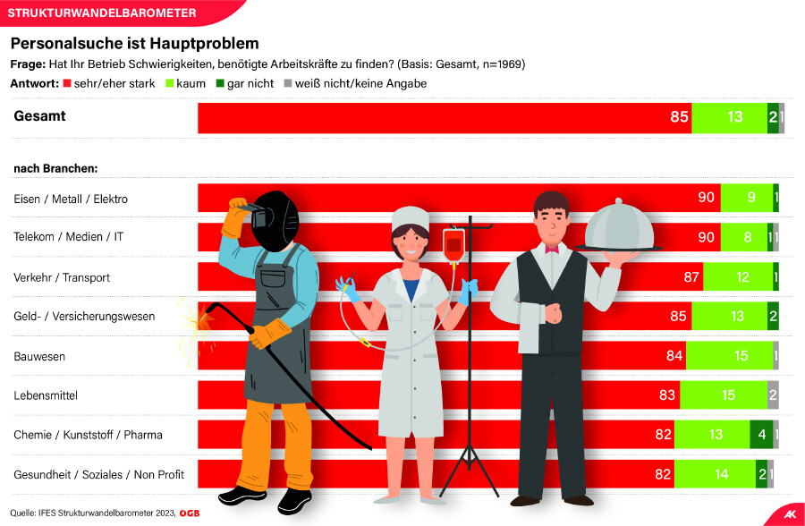 Strukturwandelbarometer 2023 © IFES