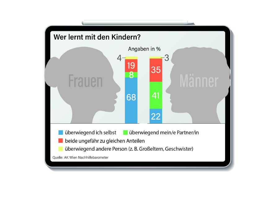 © AK Wien AK Nachhilfebarometer © AK Wien