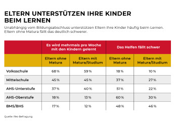 ELTERN UNTERST&Uuml;TZEN IHRE KINDER BEIM LERNEN Unabh&auml;ngig vom Bildungsabschluss unterst&uuml;tzen Eltern ihre Kinder h&auml;ufig beim Lernen. Eltern ohne Matura f&auml;llt das deutlich schwerer.