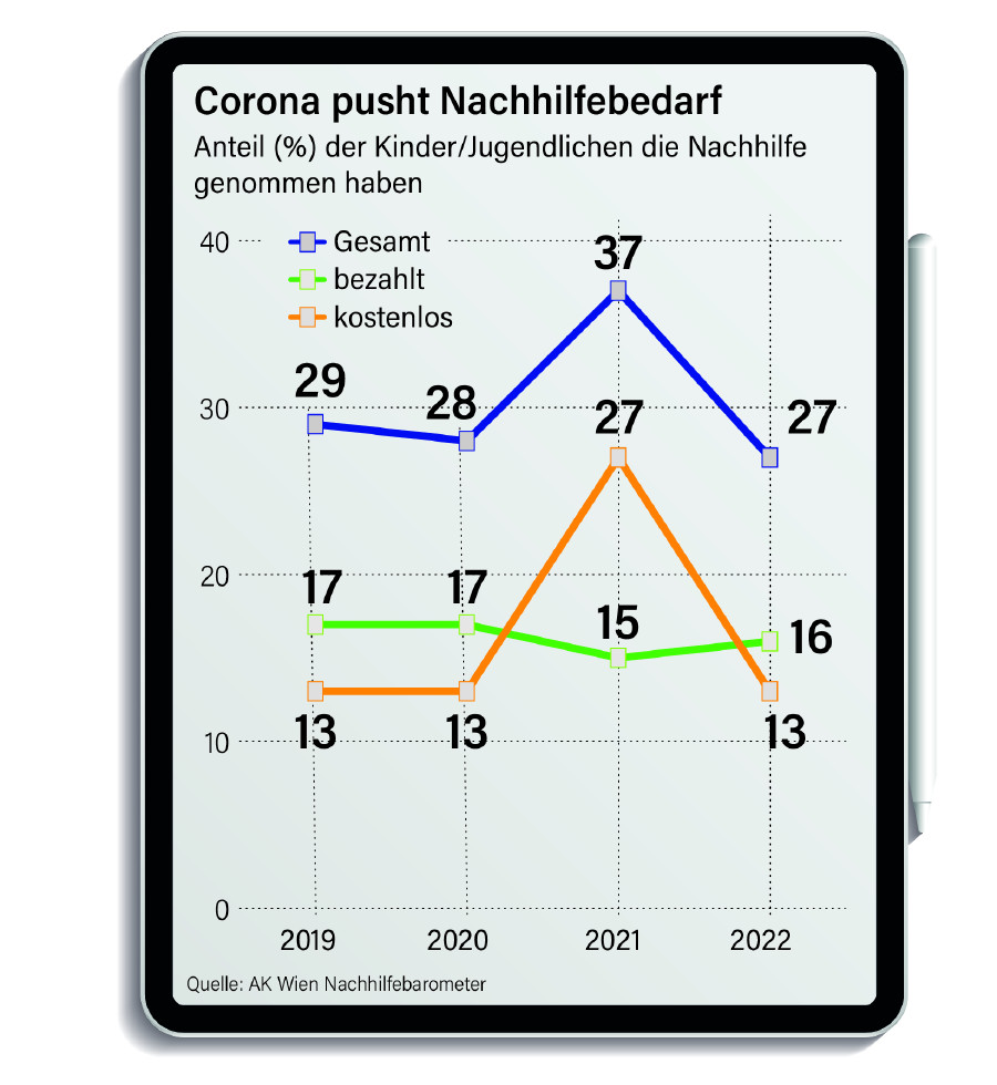 © AK Wien AK Nachhilfebarometer © AK Wien