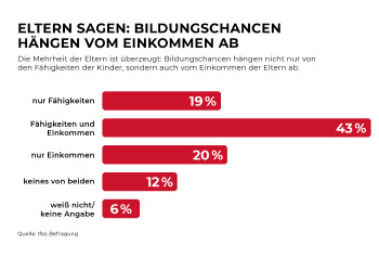 ELTERN SAGEN: BILDUNGSCHANCEN H&Auml;NGEN VOM EINKOMMEN AB  Die Mehrheit der Eltern ist &uuml;berzeugt: Bildungschancen h&auml;ngen nicht nur von den F&auml;higkeiten der Kinder, sondern auch vom Einkommen der Eltern ab.  nur F&auml;higkeiten  19%  F&auml;higkeiten und Einkommen  43%  nur Einkommen  20%  keines von beiden  12 %  wei&szlig; nicht/ keine Angabe  6%