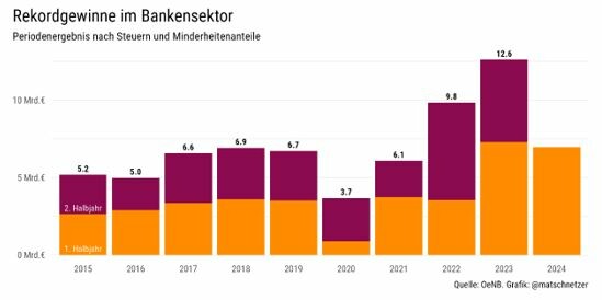 Rekordgewinne im Bankensektor