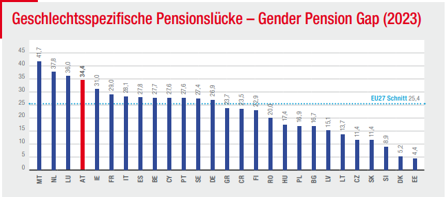 © Eurostat 2024 Grafik