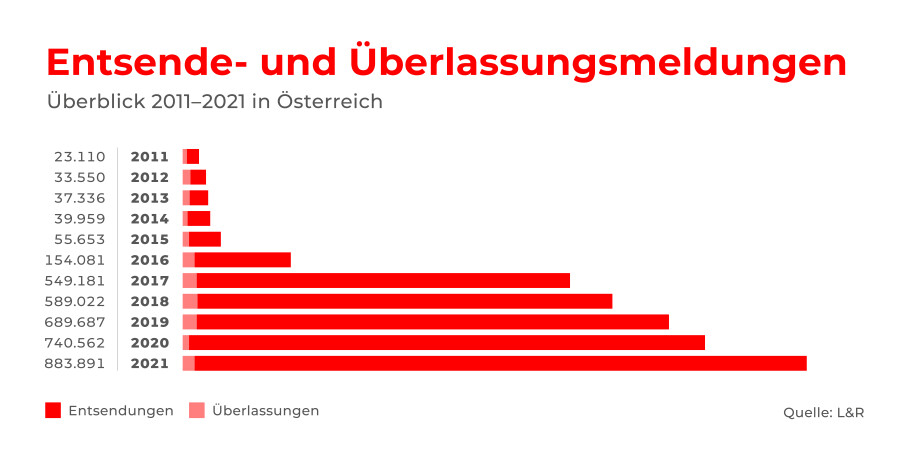 Grafik © L&R