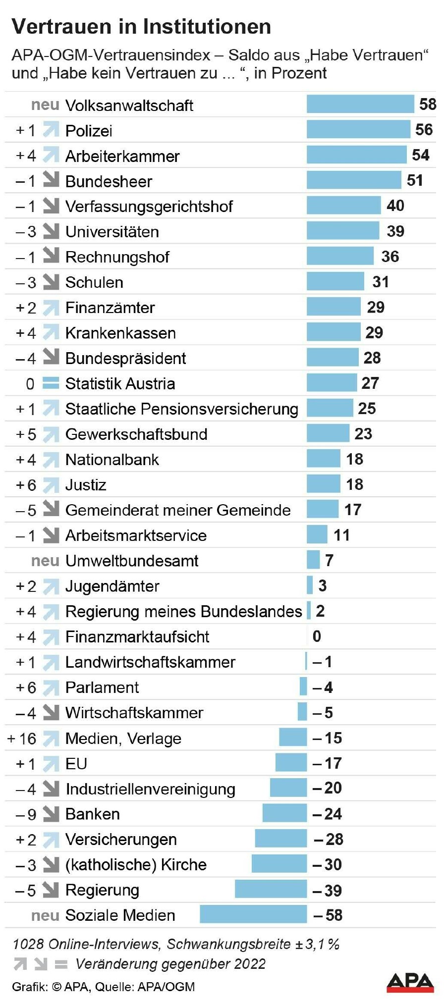 Vertrauensindex