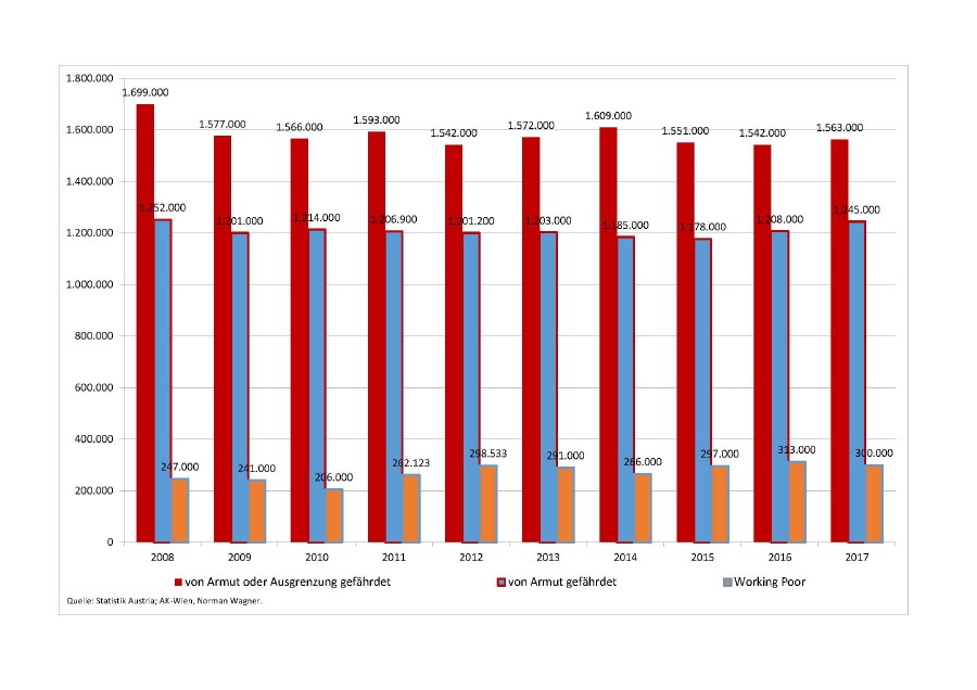 Quelle: Statistik Austria © Norman Wagner, AK-Wien Quelle: Statistik Austria © Norman Wagner, AK-Wien