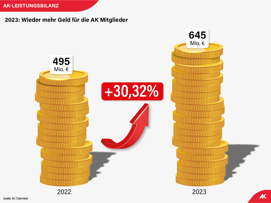 2023: Wieder mehr Geld für die AK Mitglieder