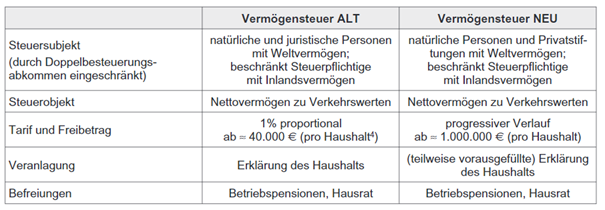 Vergleich alte und neue Vermögenssteuer