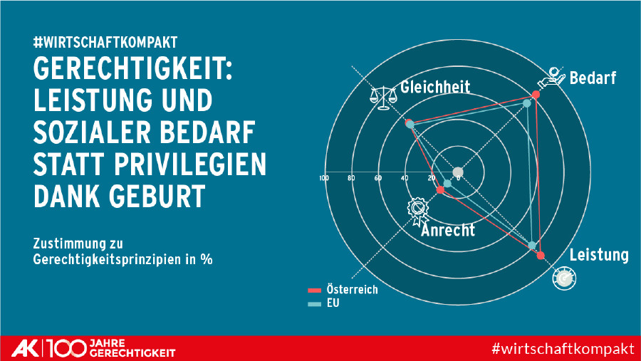 Grafik zur Zustimmung zu den vier Gerechtigkeitsprinzipien "Gleichheit", "Bedarf", "Anrecht" und "Leistung" © AK Wien