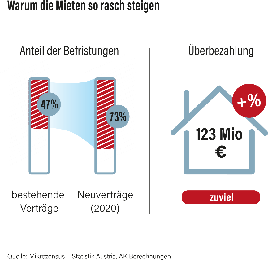 Grafik © Statistik Austria