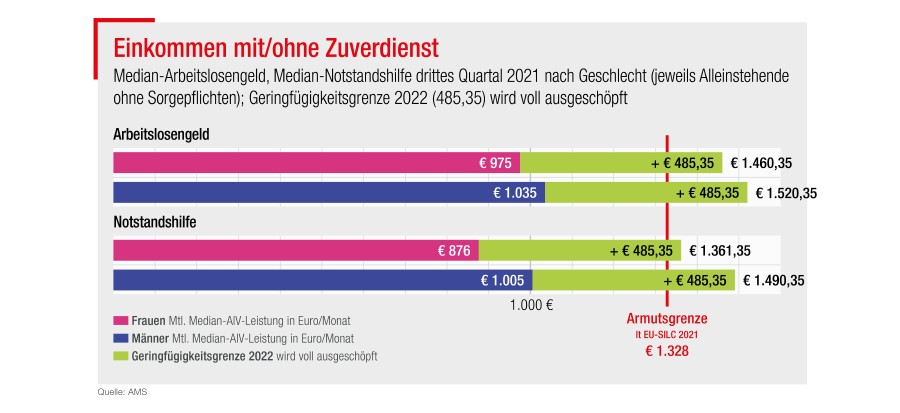 Grafik © AMS