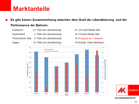 © AK Österreich Ein Balkendiagramm zeigt, dass kein Zusammenhang zwischen dem Grad der Liberalisierung und der Performance der Bahnen existiert. © AK Österreich