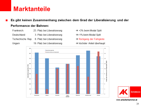 Ein Balkendiagramm zeigt, dass kein Zusammenhang zwischen dem Grad der Liberalisierung und der Performance der Bahnen existiert.